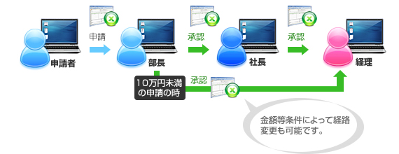 自由な承認経路