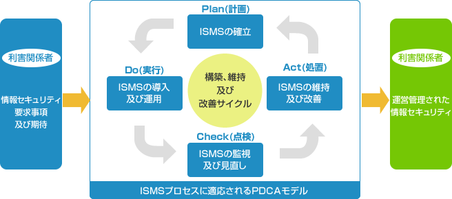 PDCAモデル