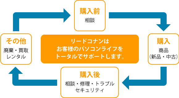 リードコナンはお客様のパソコンライフをトータルでサポートします。