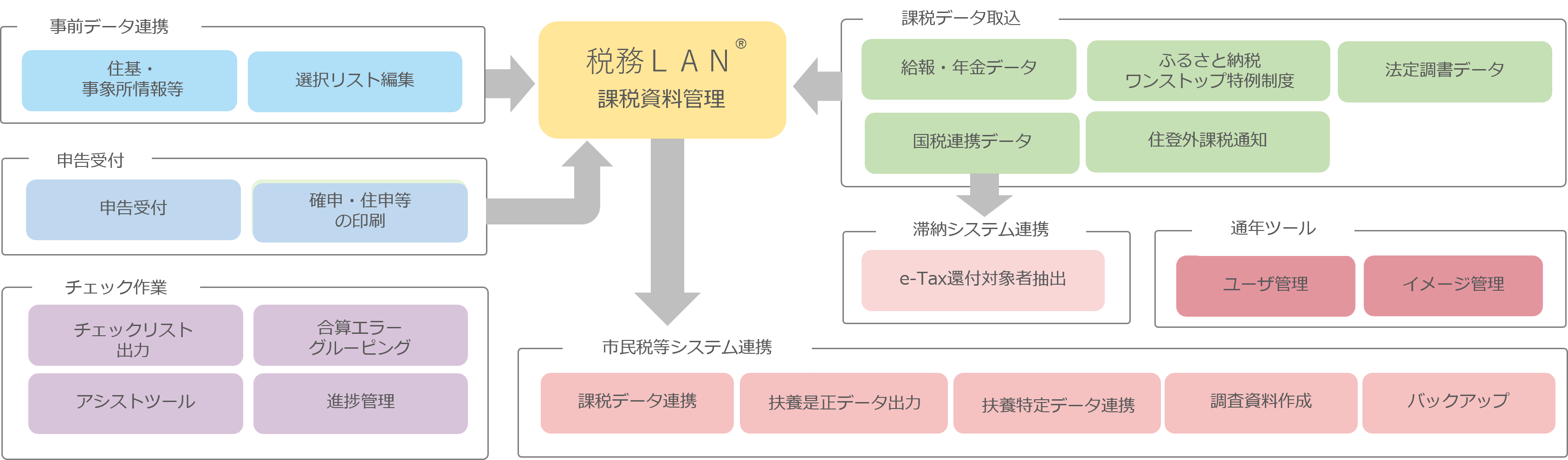 税務ＬＡＮ課税資料管理の図